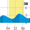 Pawleys Island South tide chart for Tuesday, September 30, 2025