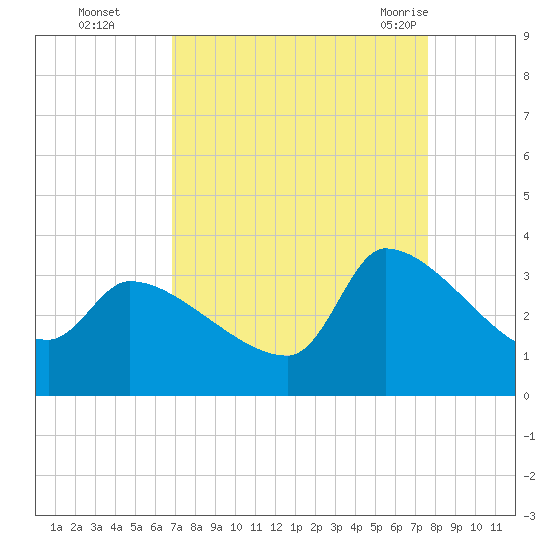 Pawleys Island South tide chart for Wednesday, September 3, 2025