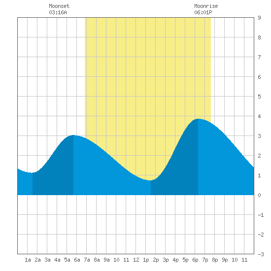 Pawleys Island South tide chart for Thursday, September 4, 2025