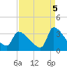 Pawleys Island South tide chart for Friday, September 5, 2025