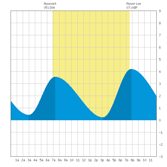 Pawleys Island South tide chart for Saturday, September 6, 2025