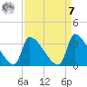 Pawleys Island South tide chart for Sunday, September 7, 2025