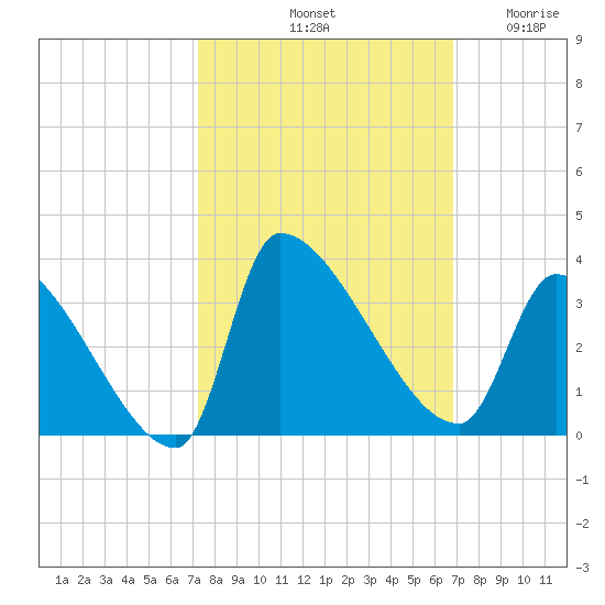 Pawleys Island South tide chart for Friday, October 10, 2025