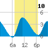 Pawleys Island South tide chart for Friday, October 10, 2025
