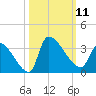 Pawleys Island South tide chart for Saturday, October 11, 2025