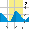Pawleys Island South tide chart for Sunday, October 12, 2025