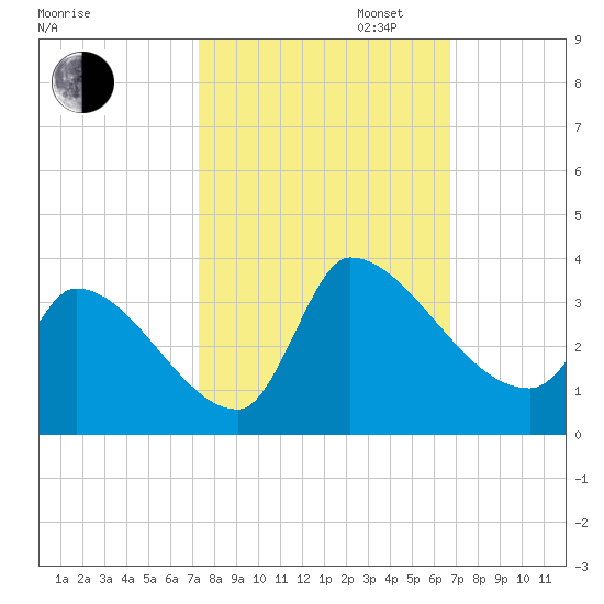 Pawleys Island South tide chart for Monday, October 13, 2025