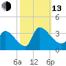 Pawleys Island South tide chart for Monday, October 13, 2025