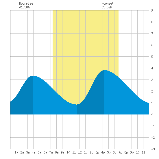 Pawleys Island South tide chart for Wednesday, October 15, 2025