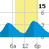Pawleys Island South tide chart for Wednesday, October 15, 2025