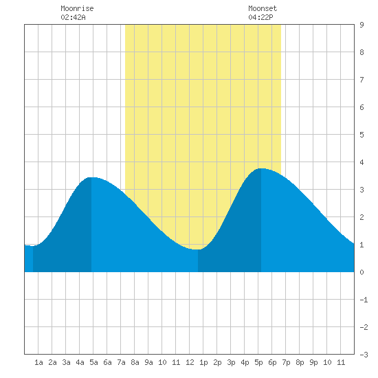 Pawleys Island South tide chart for Thursday, October 16, 2025
