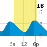 Pawleys Island South tide chart for Thursday, October 16, 2025