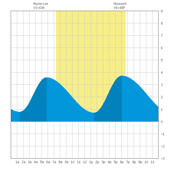 Pawleys Island South tide chart for Friday, October 17, 2025
