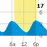 Pawleys Island South tide chart for Friday, October 17, 2025