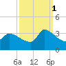 Pawleys Island South tide chart for Wednesday, October 1, 2025