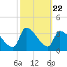 Pawleys Island South tide chart for Wednesday, October 22, 2025