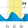 Pawleys Island South tide chart for Friday, October 24, 2025
