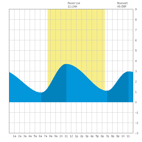 Pawleys Island South tide chart for Saturday, October 25, 2025