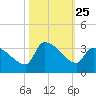 Pawleys Island South tide chart for Saturday, October 25, 2025