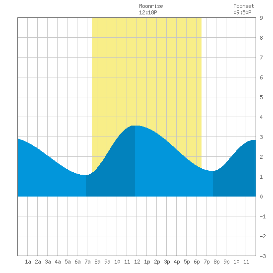 Pawleys Island South tide chart for Sunday, October 26, 2025
