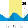 Pawleys Island South tide chart for Sunday, October 26, 2025