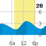 Pawleys Island South tide chart for Tuesday, October 28, 2025