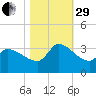 Pawleys Island South tide chart for Wednesday, October 29, 2025