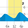 Pawleys Island South tide chart for Thursday, October 2, 2025
