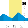Pawleys Island South tide chart for Thursday, October 30, 2025