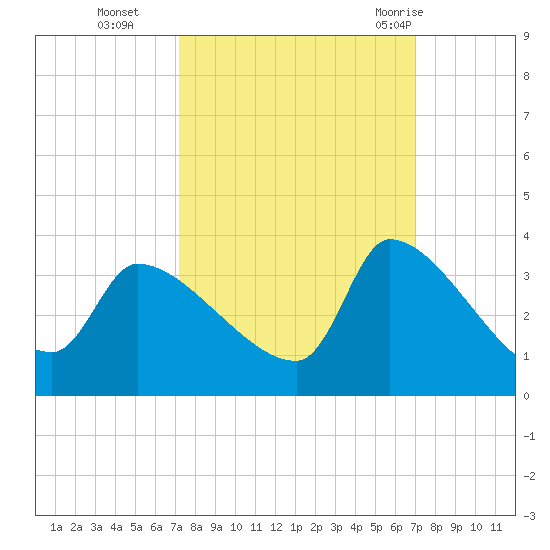 Pawleys Island South tide chart for Friday, October 3, 2025