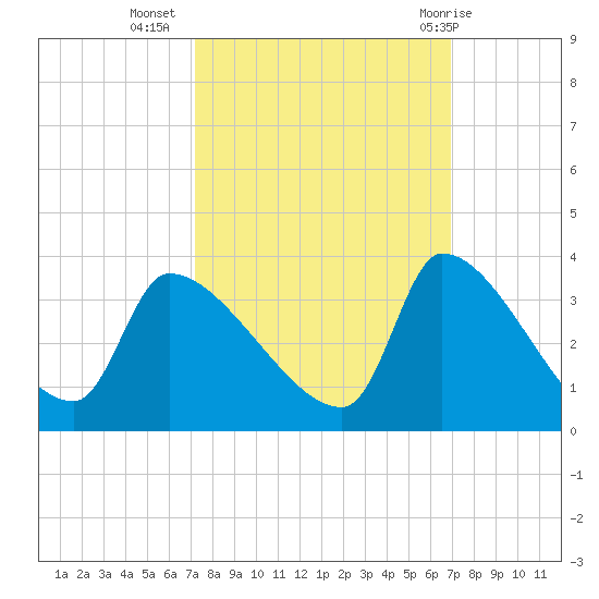 Pawleys Island South tide chart for Saturday, October 4, 2025