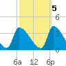 Pawleys Island South tide chart for Sunday, October 5, 2025