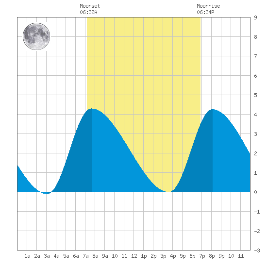 Pawleys Island South tide chart for Monday, October 6, 2025