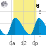 Pawleys Island South tide chart for Monday, October 6, 2025