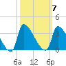 Pawleys Island South tide chart for Tuesday, October 7, 2025