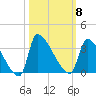 Pawleys Island South tide chart for Wednesday, October 8, 2025