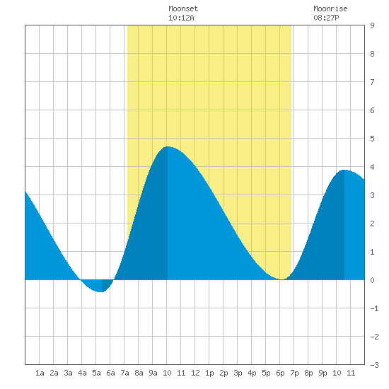Pawleys Island South tide chart for Thursday, October 9, 2025