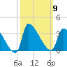 Pawleys Island South tide chart for Thursday, October 9, 2025