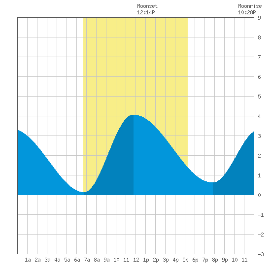 Pawleys Island South tide chart for Monday, November 10, 2025