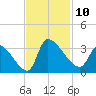Pawleys Island South tide chart for Monday, November 10, 2025
