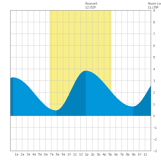 Pawleys Island South tide chart for Tuesday, November 11, 2025