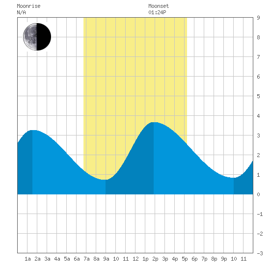 Pawleys Island South tide chart for Wednesday, November 12, 2025
