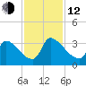 Pawleys Island South tide chart for Wednesday, November 12, 2025