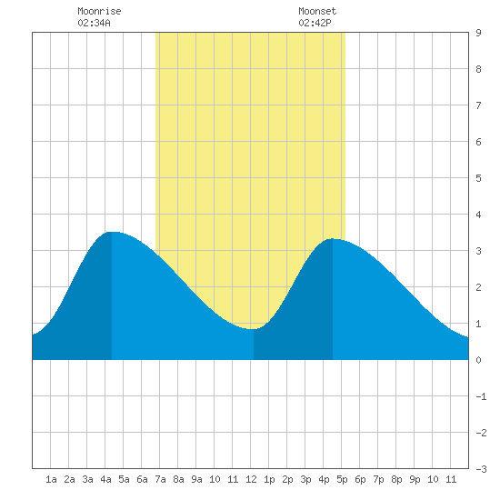Pawleys Island South tide chart for Saturday, November 15, 2025