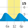 Pawleys Island South tide chart for Saturday, November 15, 2025