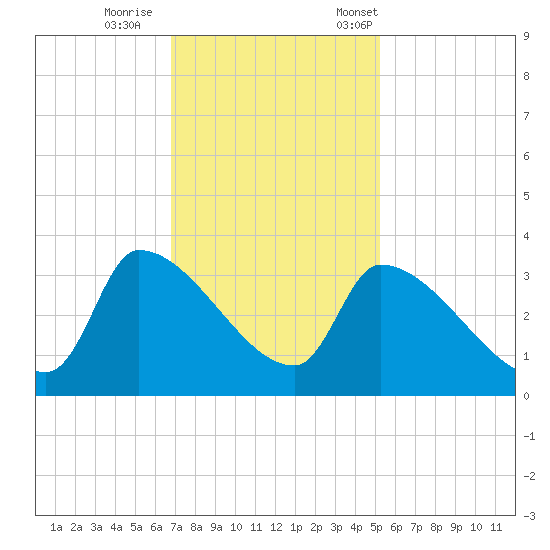Pawleys Island South tide chart for Sunday, November 16, 2025