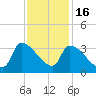 Pawleys Island South tide chart for Sunday, November 16, 2025