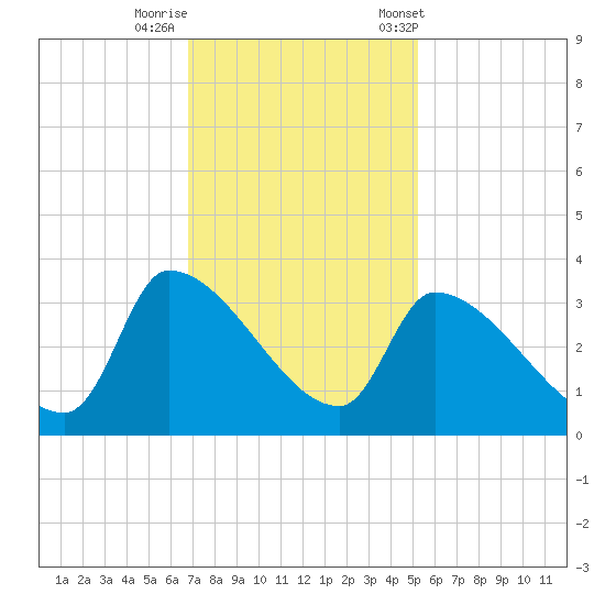 Pawleys Island South tide chart for Monday, November 17, 2025
