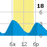 Pawleys Island South tide chart for Tuesday, November 18, 2025