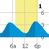 Pawleys Island South tide chart for Saturday, November 1, 2025